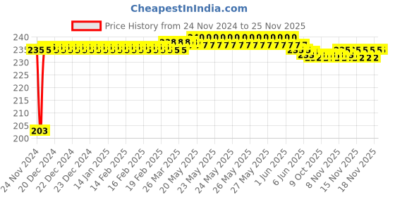moglix.com Fenner A82 Power Loom Belt fenner Price History Graph from 24 Nov 2024 to 25 Nov 2025