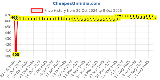 moglix.com Fenner A83 Poly-F Plus PB Classical Wrapped V Belt fenner Price History Graph from 29 Oct 2024 to 8 Oct 2025