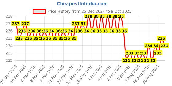 moglix.com Fenner A83 Power Loom Belt fenner Price History Graph from 25 Dec 2024 to 9 Oct 2025