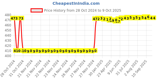 moglix.com Fenner A84 Poly-F Plus PB Classical Wrapped V Belt fenner Price History Graph from 28 Oct 2024 to 8 Oct 2025