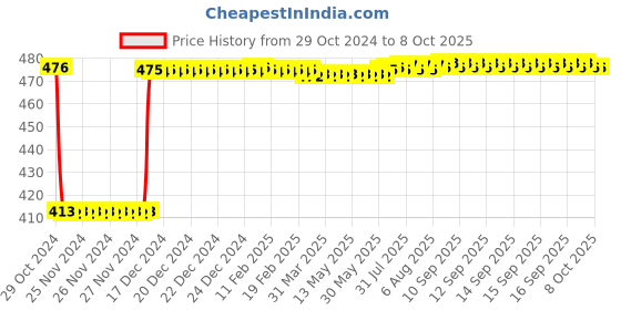 moglix.com Fenner A85 Poly-F Plus PB Classical Wrapped V Belt fenner Price History Graph from 29 Oct 2024 to 7 Oct 2025