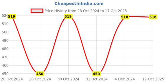 moglix.com Fenner A86 Poly-F Plus PB Classical Wrapped V Belt fenner Price History Graph from 28 Oct 2024 to 15 Oct 2025