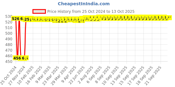 moglix.com Fenner A87 Poly-F Plus PB Classical Wrapped V Belt fenner Price History Graph from 25 Oct 2024 to 12 Oct 2025