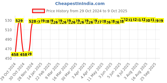 moglix.com Fenner A88 Poly-F Plus PB Classical Wrapped V Belt fenner Price History Graph from 29 Oct 2024 to 9 Oct 2025
