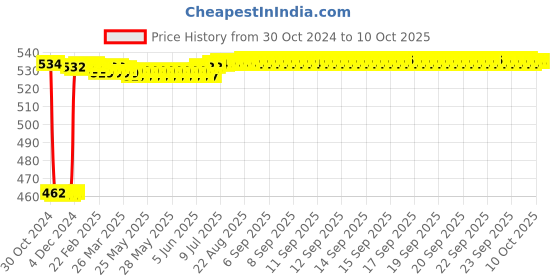 moglix.com Fenner A89 Poly-F Plus PB Classical Wrapped V Belt fenner Price History Graph from 30 Oct 2024 to 10 Oct 2025