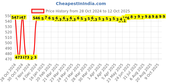 moglix.com Fenner A90 Poly-F Plus PB Classical Wrapped V Belt fenner Price History Graph from 28 Oct 2024 to 12 Oct 2025