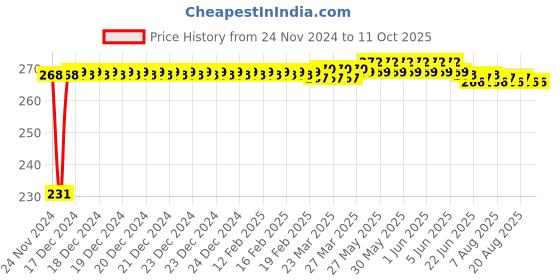 moglix.com Fenner A90 Power Loom Belt fenner Price History Graph from 24 Nov 2024 to 9 Oct 2025