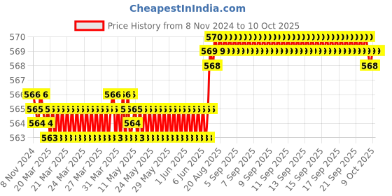 moglix.com Fenner A91 Poly-F Plus PB Classical Wrapped V Belt fenner Price History Graph from 8 Nov 2024 to 9 Oct 2025
