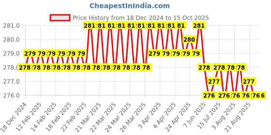 moglix.com Fenner A91 Power Loom Belt fenner Price History Graph from 18 Dec 2024 to 15 Oct 2025