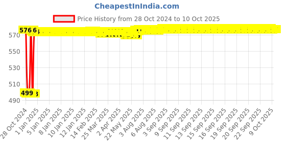 moglix.com Fenner A92 Poly-F Plus PB Classical Wrapped V Belt fenner Price History Graph from 28 Oct 2024 to 9 Oct 2025