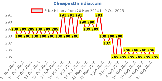moglix.com Fenner A92 Power Loom Belt fenner Price History Graph from 28 Nov 2024 to 9 Oct 2025