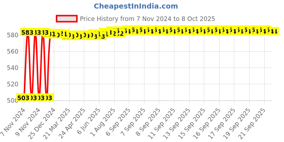 moglix.com Fenner A93 Poly-F Plus PB Classical Wrapped V Belt fenner Price History Graph from 7 Nov 2024 to 7 Oct 2025