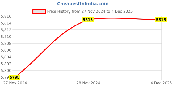moglix.com Fenner A93 Poly-F Plus PB Classical Wrapped V Belt (Pack of 10) fenner Price History Graph from 27 Nov 2024 to 4 Dec 2025