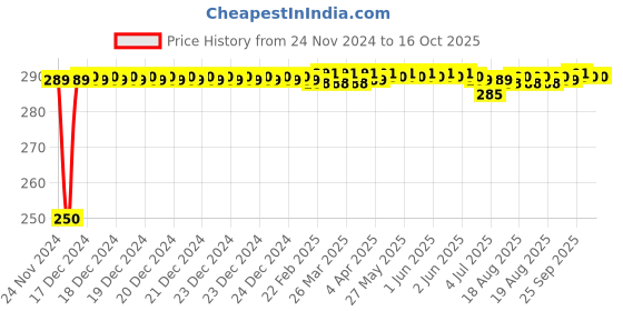 moglix.com Fenner A93 Power Loom Belt fenner Price History Graph from 24 Nov 2024 to 16 Oct 2025