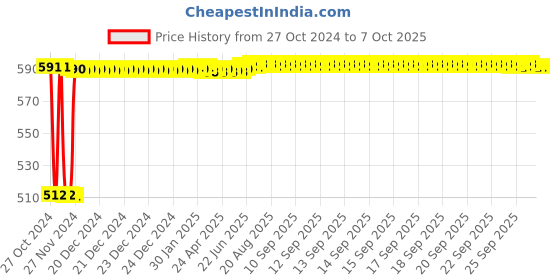 moglix.com Fenner A94 Poly-F Plus PB Classical Wrapped V Belt fenner Price History Graph from 27 Oct 2024 to 7 Oct 2025