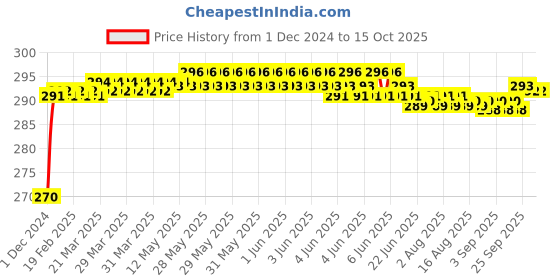 moglix.com Fenner A94 Power Loom Belt fenner Price History Graph from 1 Dec 2024 to 15 Oct 2025
