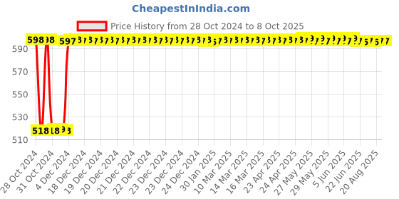 moglix.com Fenner A95 Poly-F Plus PB Classical Wrapped V Belt fenner Price History Graph from 28 Oct 2024 to 8 Oct 2025