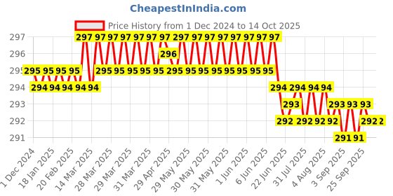 moglix.com Fenner A95 Power Loom Belt fenner Price History Graph from 1 Dec 2024 to 14 Oct 2025