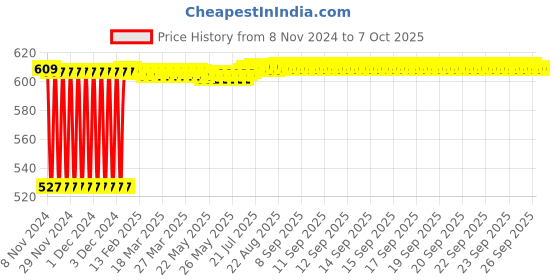 moglix.com Fenner A96 Poly-F Plus PB Classical Wrapped V Belt fenner Price History Graph from 8 Nov 2024 to 7 Oct 2025