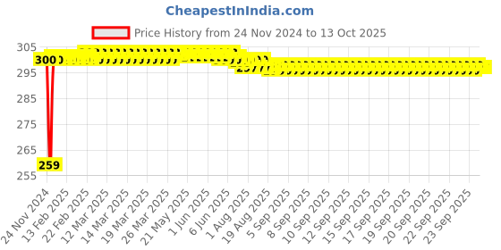 moglix.com Fenner A96 Power Loom Belt fenner Price History Graph from 24 Nov 2024 to 13 Oct 2025