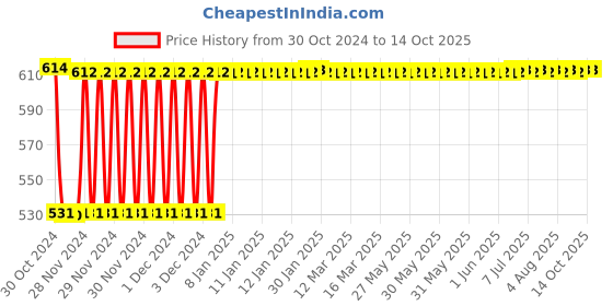 moglix.com Fenner A97 Poly-F Plus PB Classical Wrapped V Belt fenner Price History Graph from 30 Oct 2024 to 14 Oct 2025