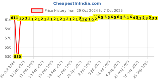 moglix.com Fenner A97.5 Poly-F Plus PB Classical Wrapped V Belt fenner Price History Graph from 29 Oct 2024 to 7 Oct 2025