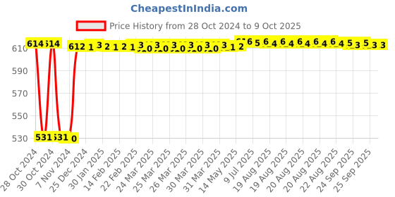 moglix.com Fenner A98 Poly-F Plus PB Classical Wrapped V Belt fenner Price History Graph from 28 Oct 2024 to 9 Oct 2025