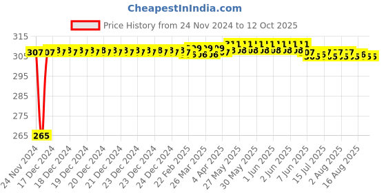 moglix.com Fenner A98 Power Loom Belt fenner Price History Graph from 24 Nov 2024 to 12 Oct 2025