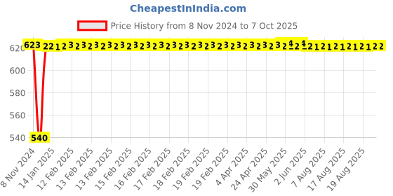 moglix.com Fenner A99 Poly-F Plus PB Classical Wrapped V Belt fenner Price History Graph from 8 Nov 2024 to 7 Oct 2025