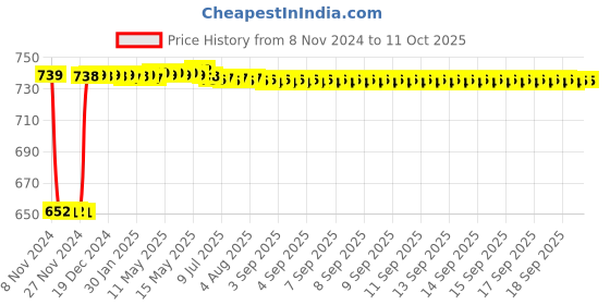moglix.com Fenner AA106 Hexagonal Belt fenner Price History Graph from 8 Nov 2024 to 11 Oct 2025