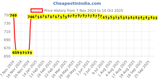 moglix.com Fenner AA108 Hexagonal Belt fenner Price History Graph from 7 Nov 2024 to 7 Oct 2025