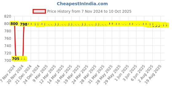 moglix.com Fenner AA115 Hexagonal Belt fenner Price History Graph from 7 Nov 2024 to 10 Oct 2025