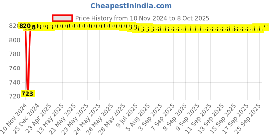 moglix.com Fenner AA118 Hexagonal Belt fenner Price History Graph from 10 Nov 2024 to 8 Oct 2025