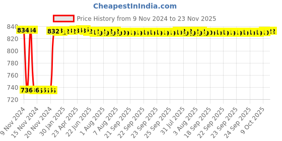 moglix.com Fenner AA120 Hexagonal Belt fenner Price History Graph from 9 Nov 2024 to 22 Nov 2025