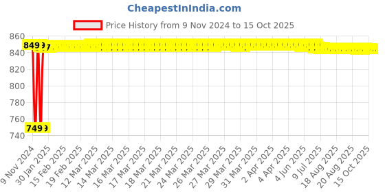 moglix.com Fenner AA122 Hexagonal Belt fenner Price History Graph from 9 Nov 2024 to 15 Oct 2025