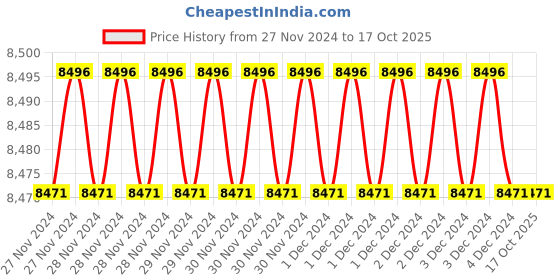 moglix.com Fenner AA122 Hexagonal Belt (Pack of 10) fenner Price History Graph from 27 Nov 2024 to 16 Oct 2025