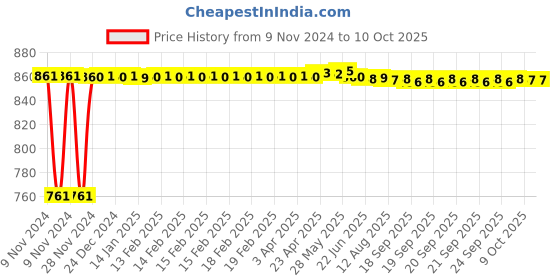 moglix.com Fenner AA124 Hexagonal Belt fenner Price History Graph from 9 Nov 2024 to 9 Oct 2025
