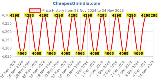 moglix.com Fenner AA124 Hexagonal Belt (Pack of 5) fenner Price History Graph from 28 Nov 2024 to 23 Nov 2025