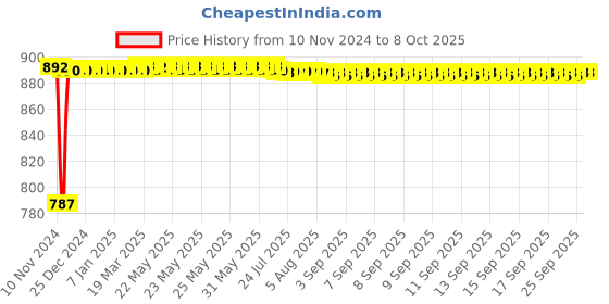 moglix.com Fenner AA128 Hexagonal Belt fenner Price History Graph from 10 Nov 2024 to 7 Oct 2025