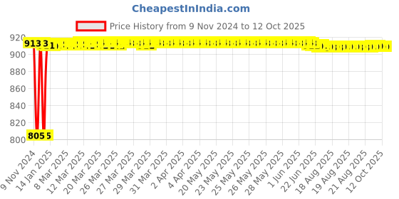moglix.com Fenner AA131 Hexagonal Belt fenner Price History Graph from 9 Nov 2024 to 12 Oct 2025
