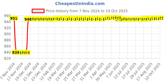 moglix.com Fenner AA136 Hexagonal Belt fenner Price History Graph from 7 Nov 2024 to 10 Oct 2025