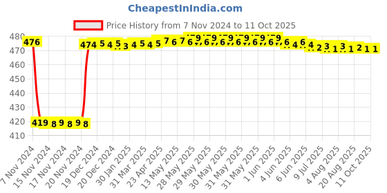 moglix.com Fenner AA68 Hexagonal Belt fenner Price History Graph from 7 Nov 2024 to 10 Oct 2025