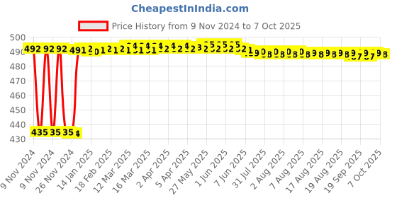 moglix.com Fenner AA70 Hexagonal Belt fenner Price History Graph from 9 Nov 2024 to 7 Oct 2025