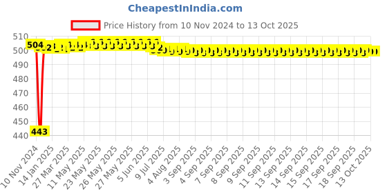 moglix.com Fenner AA72 Hexagonal Belt fenner Price History Graph from 10 Nov 2024 to 12 Oct 2025