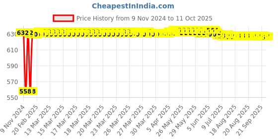 moglix.com Fenner AA90 Hexagonal Belt fenner Price History Graph from 9 Nov 2024 to 11 Oct 2025