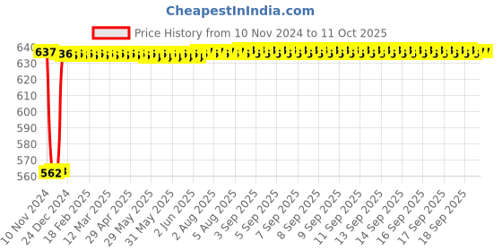 moglix.com Fenner AA91 Hexagonal Belt fenner Price History Graph from 10 Nov 2024 to 10 Oct 2025