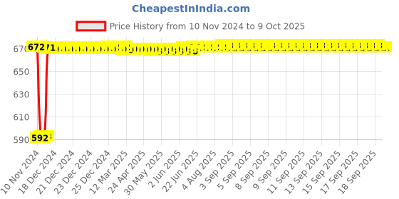 moglix.com Fenner AA96 Hexagonal Belt fenner Price History Graph from 10 Nov 2024 to 9 Oct 2025