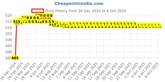 moglix.com Fenner AX100 Powerflex Plus Classical Raw Edge Cogged V Belt fenner Price History Graph from 26 Dec 2024 to 6 Oct 2025