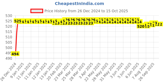 moglix.com Fenner AX101 Powerflex Plus Classical Raw Edge Cogged V Belt fenner Price History Graph from 26 Dec 2024 to 14 Oct 2025