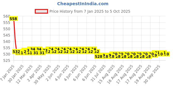 moglix.com Fenner AX102 Powerflex Plus Classical Raw Edge Cogged V Belt fenner Price History Graph from 7 Jan 2025 to 5 Oct 2025